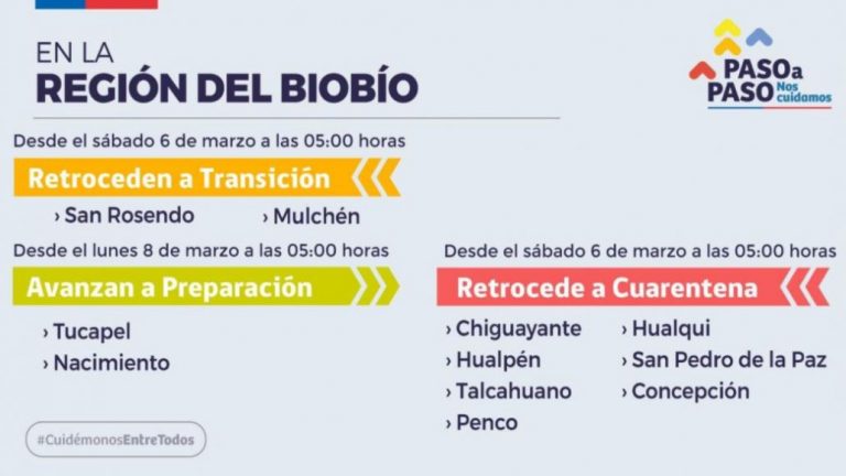 Cinco comunas del Biobío retrocedieron: revisa todos los cambios del paso a paso en el país